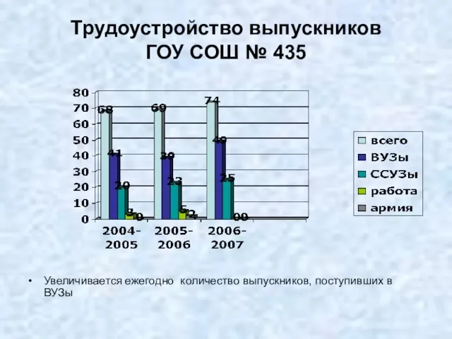 Трудоустройство выпускников ГОУ СОШ № 435 Увеличивается ежегодно количество выпускников, поступивших в ВУЗы