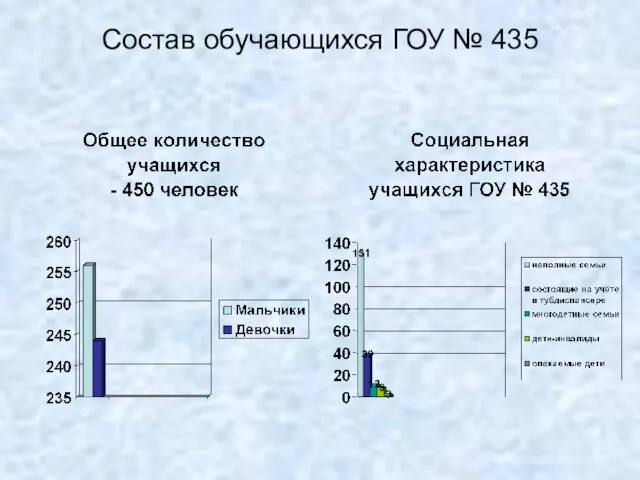 Состав обучающихся ГОУ № 435