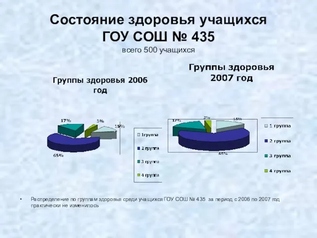 Состояние здоровья учащихся ГОУ СОШ № 435 всего 500 учащихся Распределение по