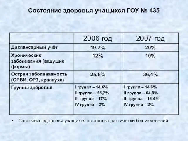 Состояние здоровья учащихся ГОУ № 435 Состояние здоровья учащихся осталось практически без изменений.