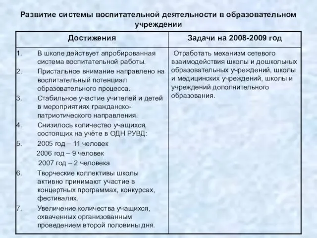 Развитие системы воспитательной деятельности в образовательном учреждении