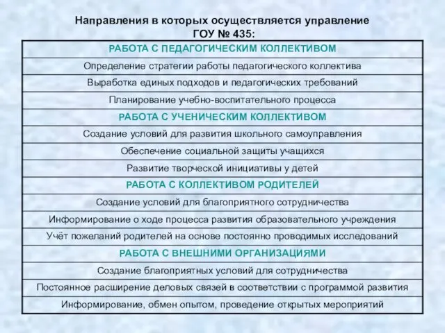 Направления в которых осуществляется управление ГОУ № 435: