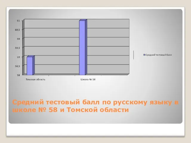 Средний тестовый балл по русскому языку в школе № 58 и Томской области