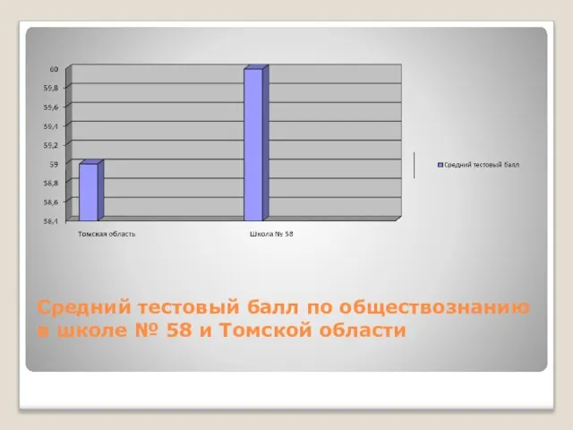 Средний тестовый балл по обществознанию в школе № 58 и Томской области