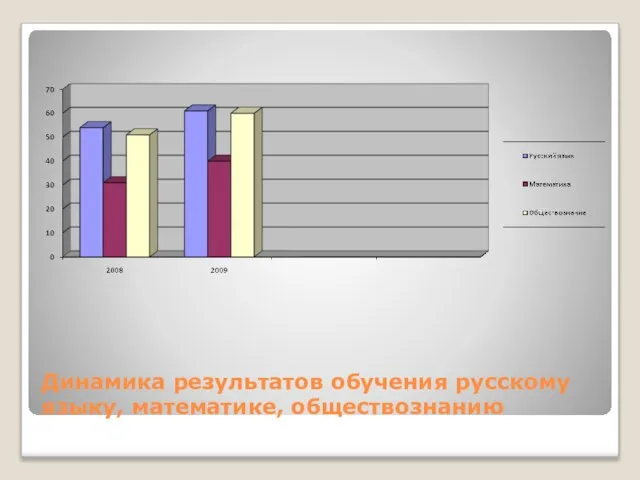 Динамика результатов обучения русскому языку, математике, обществознанию