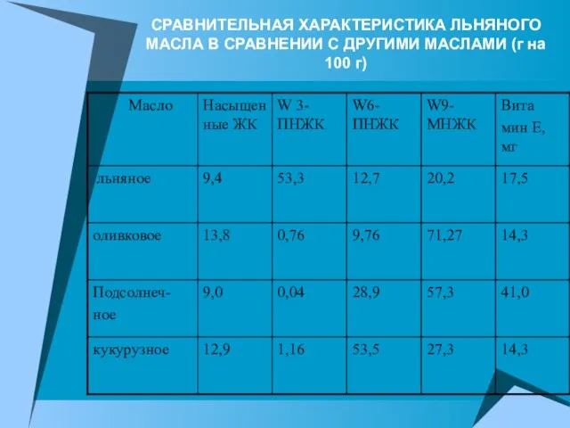 СРАВНИТЕЛЬНАЯ ХАРАКТЕРИСТИКА ЛЬНЯНОГО МАСЛА В СРАВНЕНИИ С ДРУГИМИ МАСЛАМИ (г на 100 г)