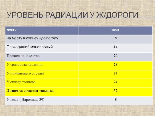 УРОВЕНЬ РАДИАЦИИ У Ж/ДОРОГИ