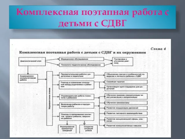 Комплексная поэтапная работа с детьми с СДВГ