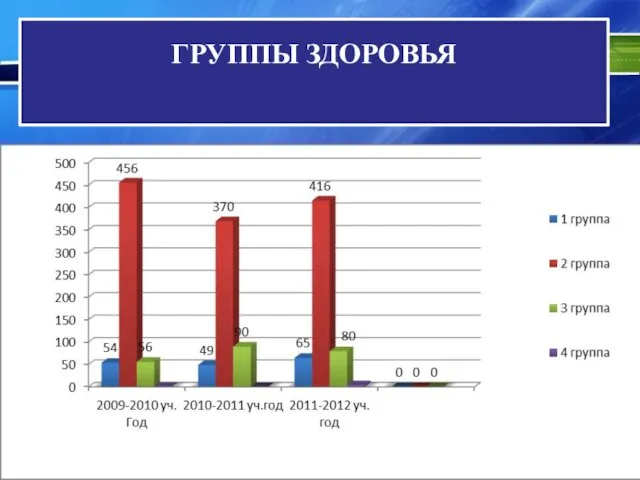 ГРУППЫ ЗДОРОВЬЯ