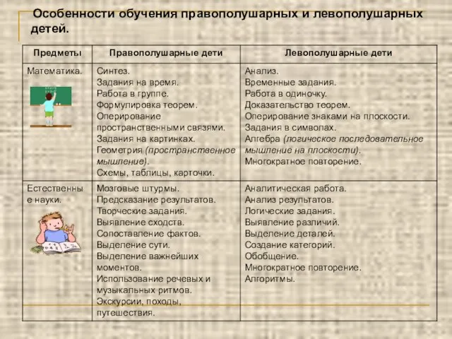 Особенности обучения правополушарных и левополушарных детей.