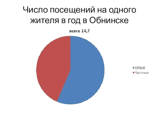 Число посещений на одного жителя в год в Обнинске