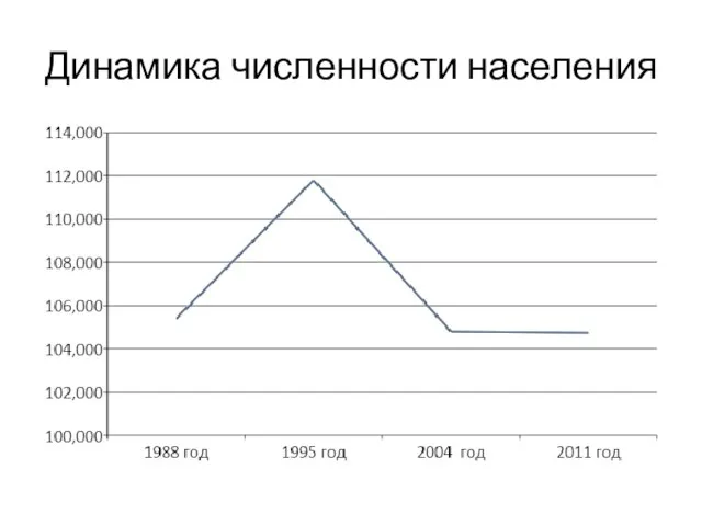 Динамика численности населения