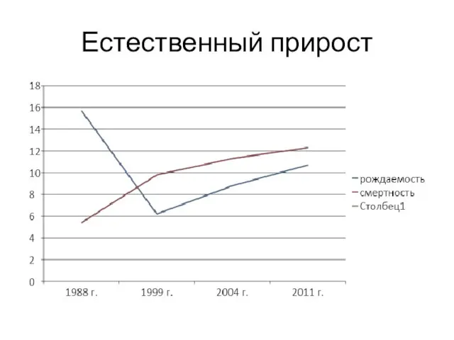 Естественный прирост