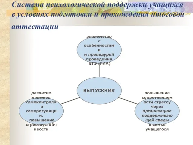 Система психологической поддержки учащихся в условиях подготовки и прохождения итоговой аттестации