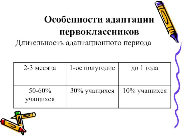 Особенности адаптации первоклассников Длительность адаптационного периода