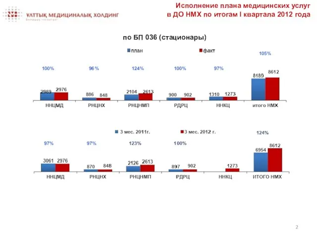 Исполнение плана медицинских услуг в ДО НМХ по итогам I квартала 2012