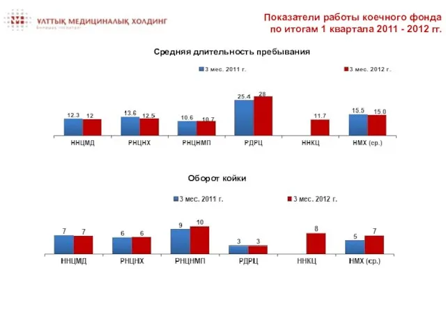 Показатели работы коечного фонда по итогам 1 квартала 2011 - 2012 гг.