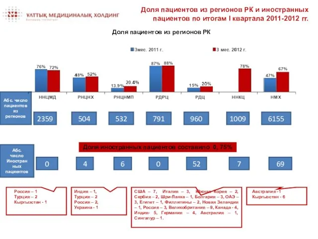 Доля пациентов из регионов РК и иностранных пациентов по итогам I квартала