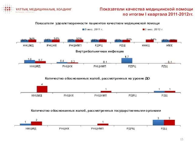 Показатели удовлетворенности пациентов качеством медицинской помощи Количество обоснованных жалоб, рассмотренных на уровне