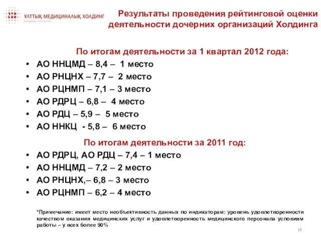 По итогам деятельности за 1 квартал 2012 года: АО ННЦМД – 8,4