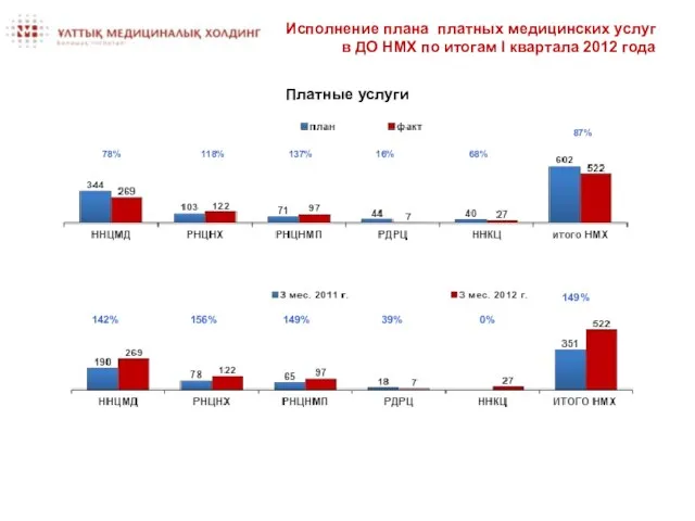 Исполнение плана платных медицинских услуг в ДО НМХ по итогам I квартала