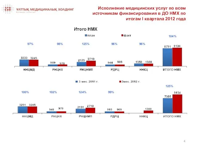 Исполнение медицинских услуг по всем источникам финансирования в ДО НМХ по итогам