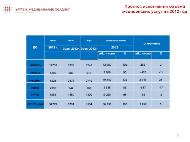 Прогноз исполнения объема медицинских услуг на 2012 год