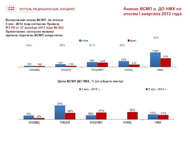 Анализ ВСМП в ДО НМХ по итогам I квартала 2012 года Выполнение