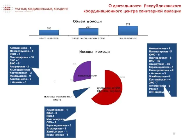 Исходы помощи О деятельности Республиканского координационного центра санитарной авиации Объем помощи Акмолинская