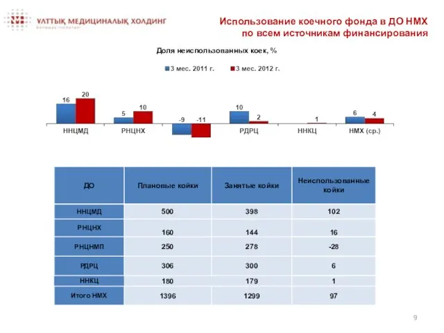 Использование коечного фонда в ДО НМХ по всем источникам финансирования Доля неиспользованных коек, %