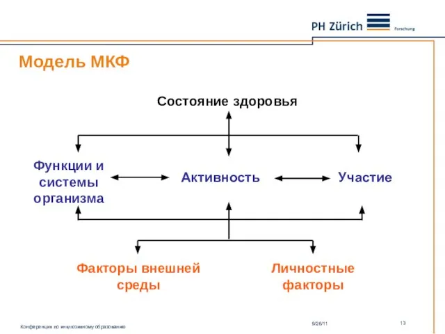 Модель МКФ 9/26/11 Состояние здоровья Функции и системы организма Активность Участие Личностные