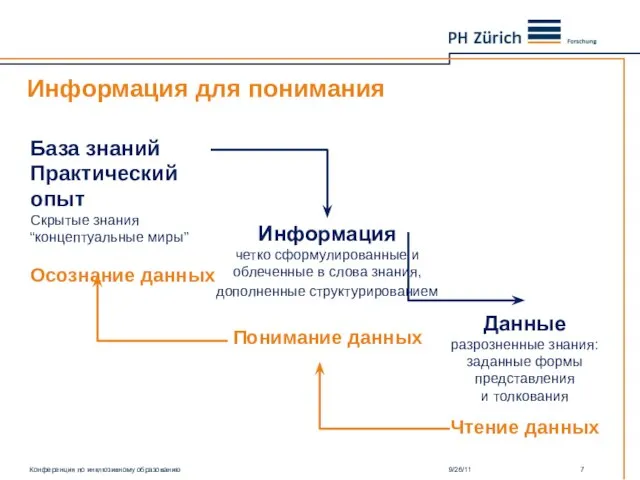 Информация для понимания 9/26/11 База знаний Практический опыт Скрытые знания “концептуальные миры”