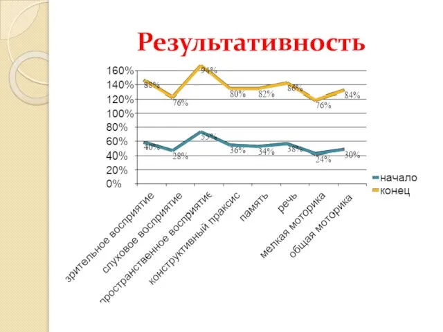 Результативность