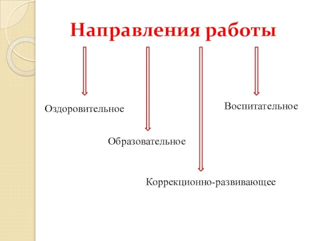 Направления работы Оздоровительное Образовательное Воспитательное Коррекционно-развивающее