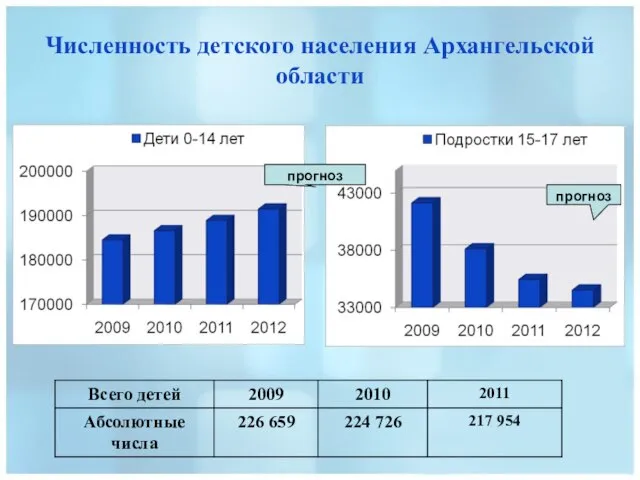 Численность детского населения Архангельской области прогноз прогноз