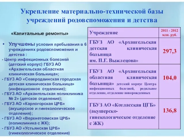 Укрепление материально-технической базы учреждений родовспоможения и детства «Капитальные ремонты» Улучшены условия пребывания