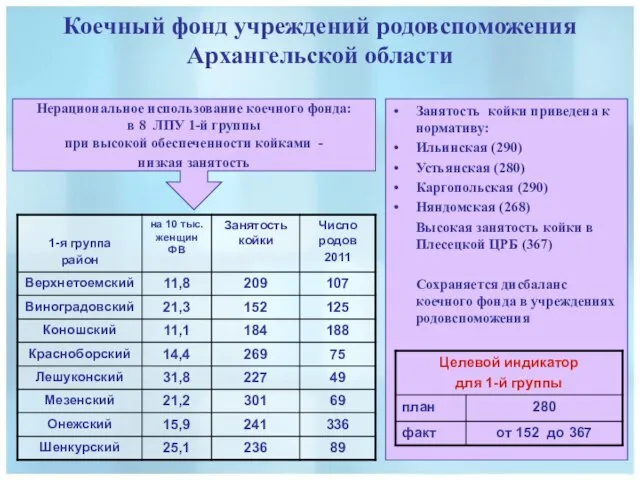 Коечный фонд учреждений родовспоможения Архангельской области Занятость койки приведена к нормативу: Ильинская