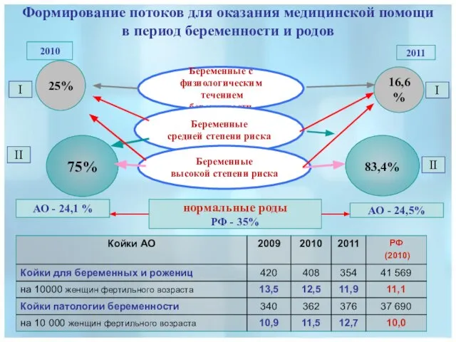 Формирование потоков для оказания медицинской помощи в период беременности и родов АО