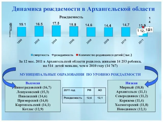 Динамика рождаемости в Архангельской области Рождаемость За 12 мес. 2011 в Архангельской