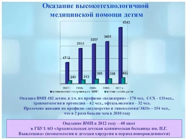 Оказание высокотехнологичной медицинской помощи детям Оказана ВМП 482 детям. в т.ч. по