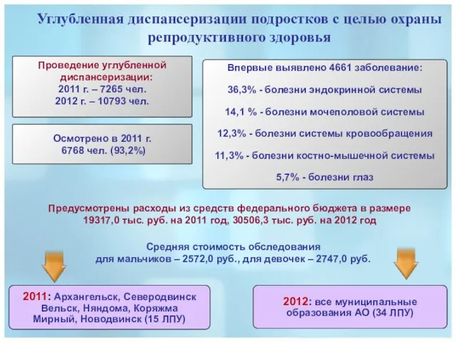 Проведение углубленной диспансеризации: 2011 г. – 7265 чел. 2012 г. – 10793