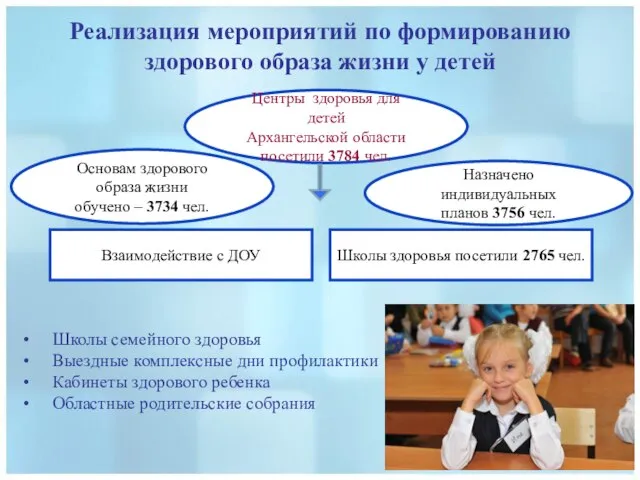 Реализация мероприятий по формированию здорового образа жизни у детей Школы семейного здоровья