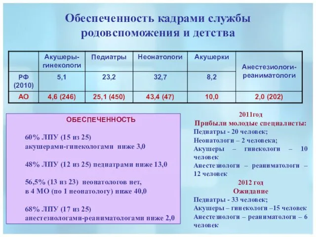 Обеспеченность кадрами службы родовспоможения и детства ОБЕСПЕЧЕННОСТЬ 60% ЛПУ (15 из 25)