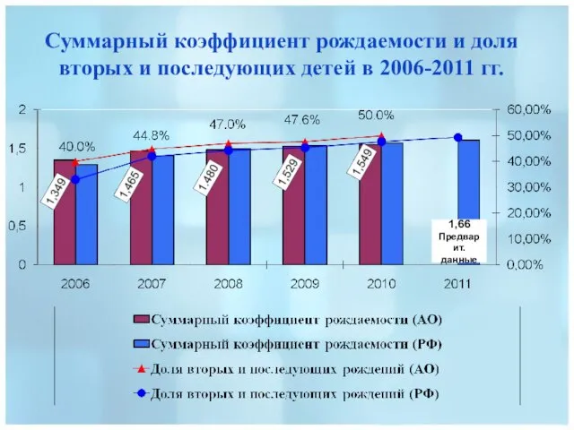 Суммарный коэффициент рождаемости и доля вторых и последующих детей в 2006-2011 гг. 1,66 Предварит. данные