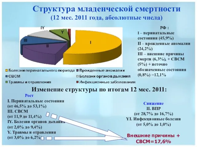 Структура младенческой смертности (12 мес. 2011 года, абсолютные числа) Снижение II. ВПР