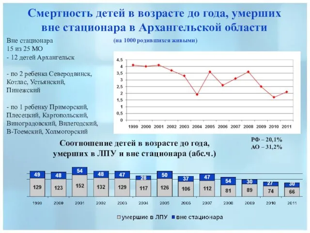 Смертность детей в возрасте до года, умерших вне стационара в Архангельской области