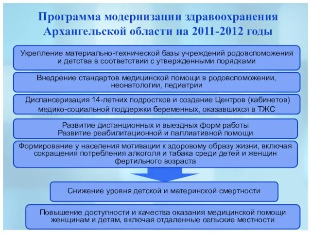 Программа модернизации здравоохранения Архангельской области на 2011-2012 годы Повышение доступности и качества