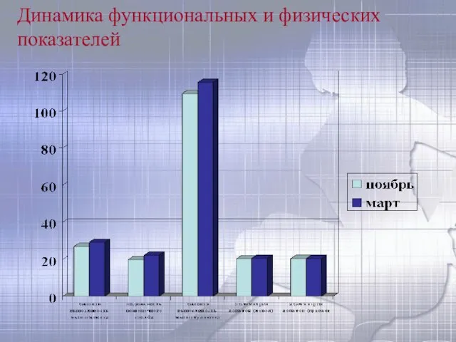 Динамика функциональных и физических показателей