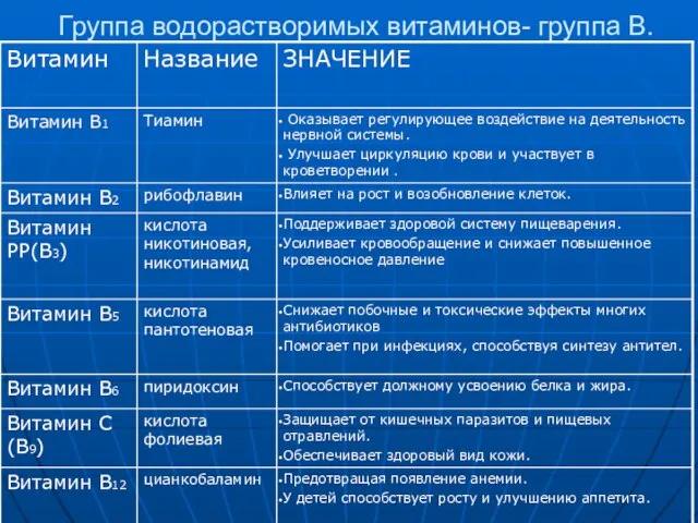 Группа водорастворимых витаминов- группа В.