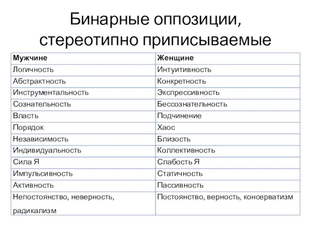 Бинарные оппозиции, стереотипно приписываемые